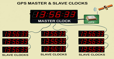 GPS Master and Slave Digital Clocks