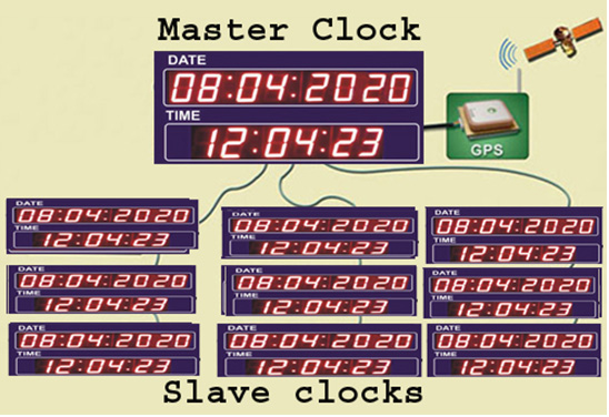 GPS Master and Slave Digital Clocks