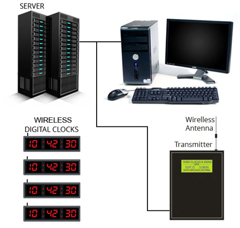 Wireless Digital  Clocks